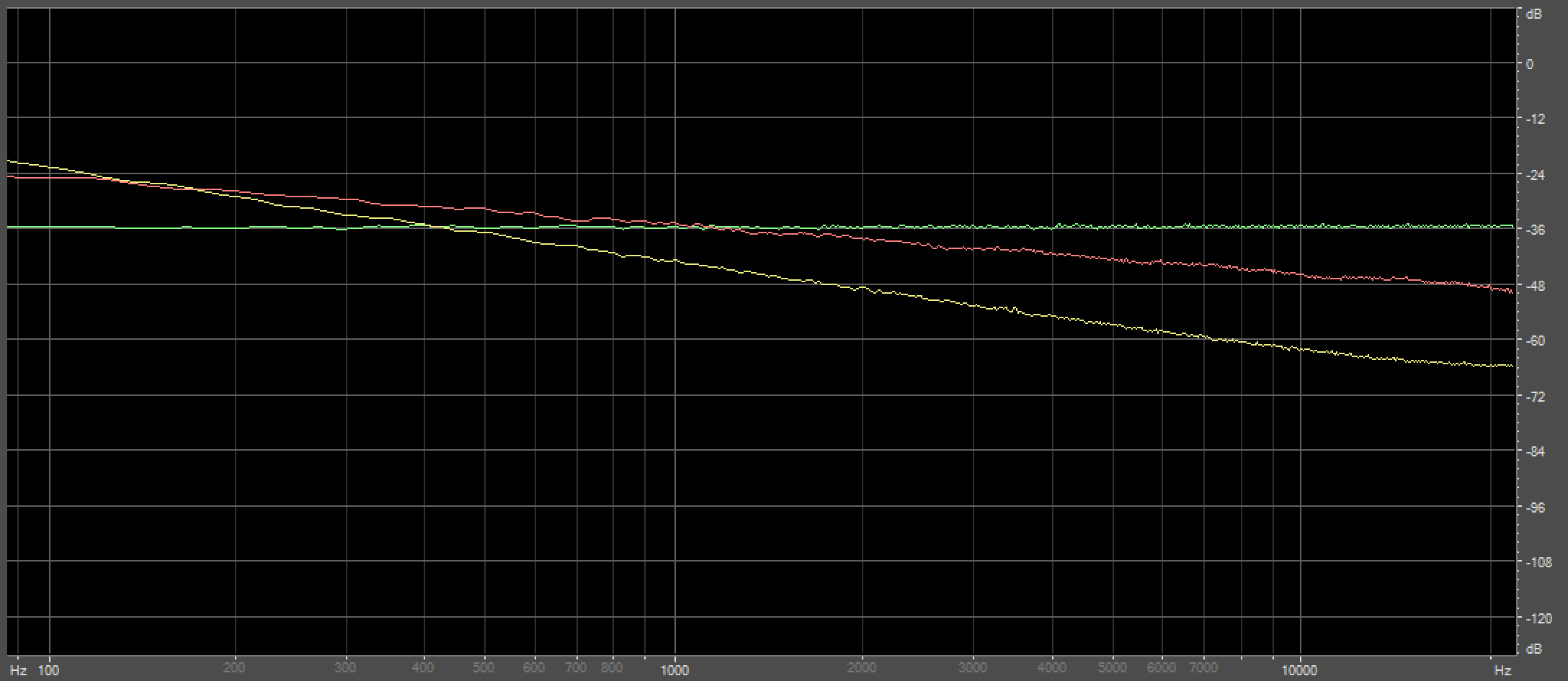 Comparison of white, pink, and brown noise frequency distribution