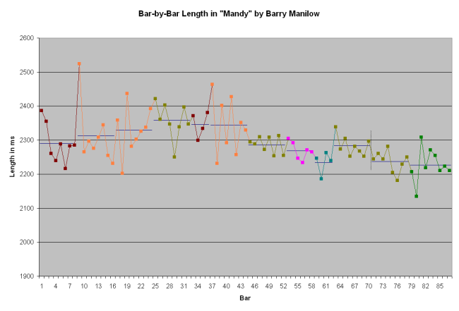 Mandy, Bar-by-Bar Graph