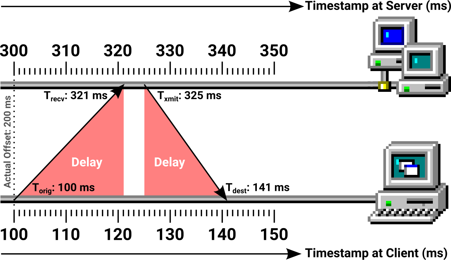 Diagram of a plausible client-server exchange. The delay is {{% math %}} (141 - 100) - (325 - 321) = 37 {{% /math %}} ms. The offset is {{% math %}} [(321 - 100) + (325 - 141)] / 2 = 202.5 {{% /math %}} ms, indicating that the client clock is slow by about 200 ms. The 2.5 ms of error is a consequence of the asymmetry of the delays (it took longer to send the request than it did to receive the response).