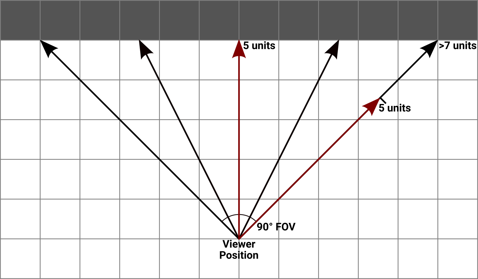 Top-down view of a scene exhibiting fish eye distortion. The center ray travels five units to reach the wall, while the rays at each edge of the FOV travel more than seven units. The rightmost ray is marked with a copy of the center ray to show where the wall would need to be hit to render as a straight line.