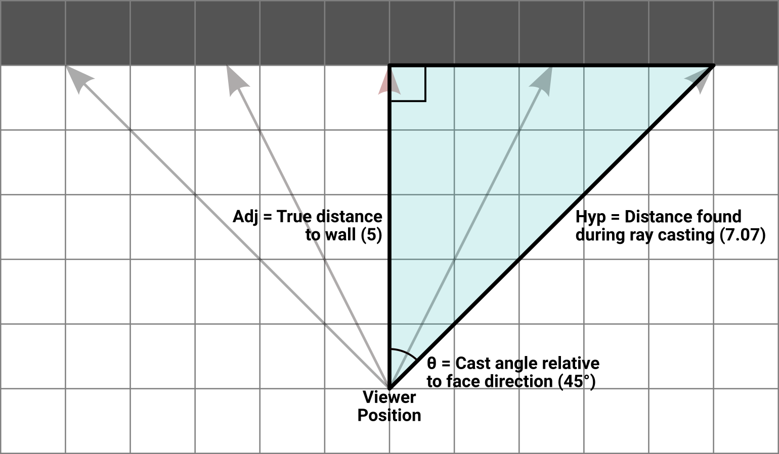 Top-down view of the same scene with a right triangle overlaid on half of the FOV. &theta; is the difference between the viewer's face direction and the cast angle for the rightmost ray, the adjacent side is the true distance away from the wall, and the hypotenuse is the distance traveled by the ray that followed this cast angle. The other half of the FOV is symmetrical and works the same way.