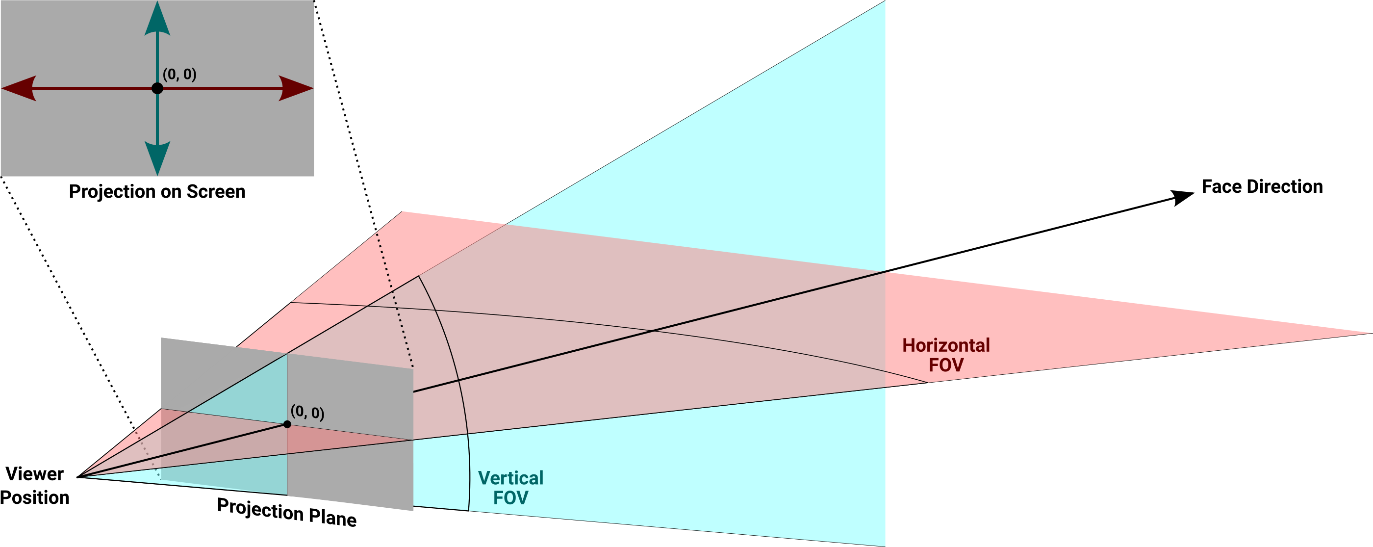 Orthographic view of the horizontal and vertical FOVs passing through the projection plane, and their corresponding location on the screen once rendering is complete.