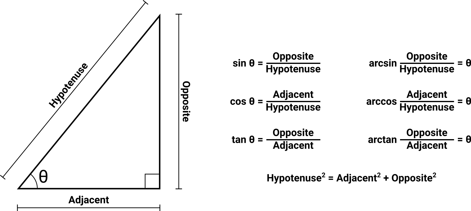 Cheat sheet showing the sides and relevant angles of a right triangle, along with the core trigonometric equations that express the relationships between them.