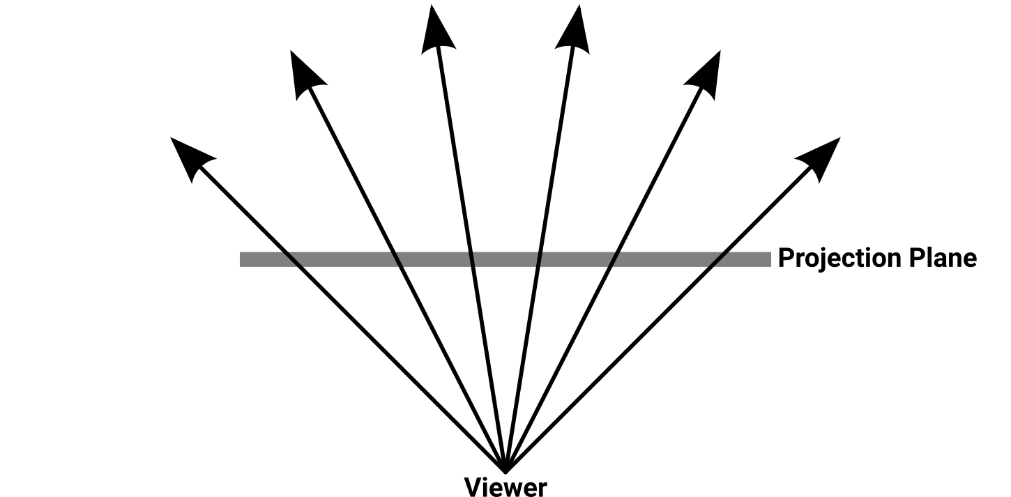 Top-down view of several rays cast from the viewer's position through a projection plane. The plane does not have a well-defined size or distance from the viewer; it is defined only in terms of the angular distances between the rays that pass through it.