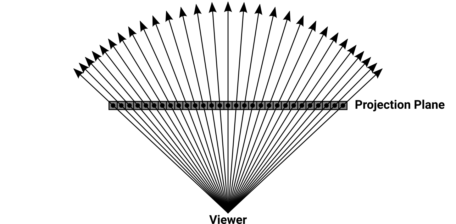 Top-down view of correct ray spacing through the projection plane. Each ray angle is uniquely determined using the arctangent of an X position on the projection plane divided by the plane's distance from the viewer.