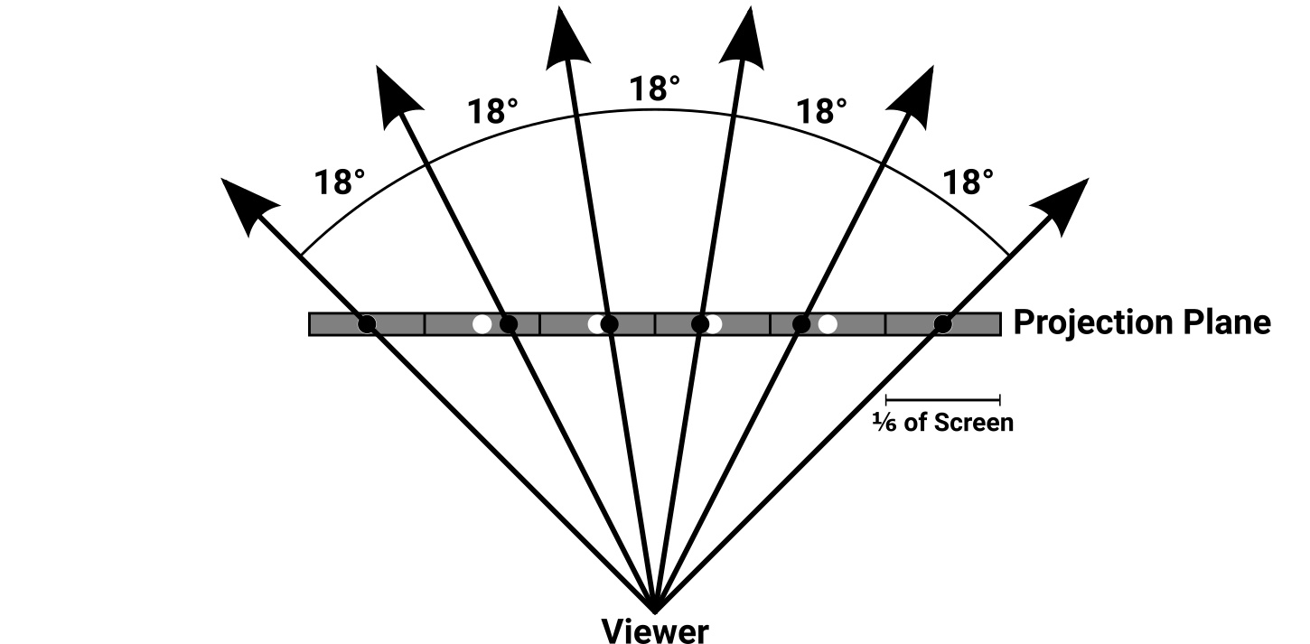 Top-down view of six evenly-spaced rays intersecting six equally-sized cells of a projection plane, covering a 90&deg; FOV. A real raycaster would have hundreds of rays, but the magnitude of the error seen at the individual rays would be similar to what is pictured here.