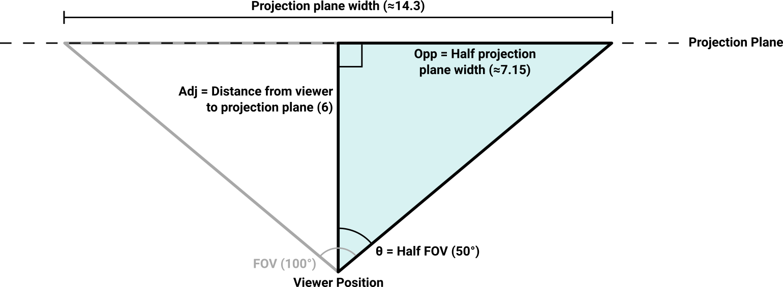 Construction of a projection plane using the viewer's FOV and distance values to calculate the overall width. To permit the use of right triangles, the FOV is split into two mirror-image halves, each forming a right angle with the projection plane.