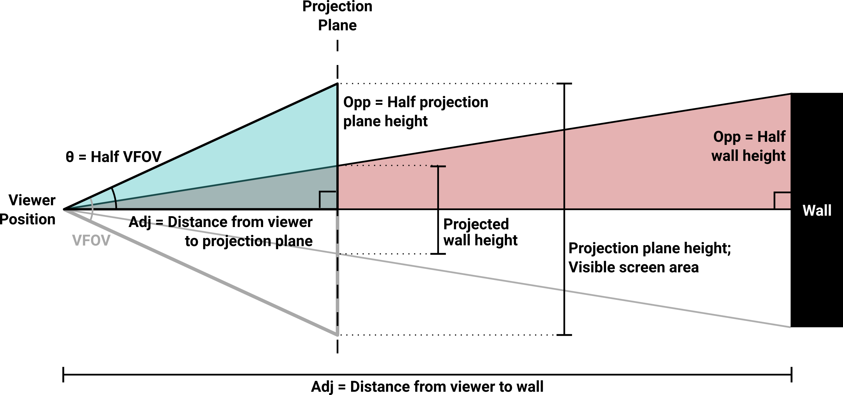 Diagram of the complete wall height projection scheme. The construction of the projection plane and the definition of its height is identical to how it works in the horizontal direction. Half of the wall's projected height is calculated using half of the projection plane, and the result is doubled before screen display. Note that this view assumes the classic _Wolfenstein 3D_ arrangement where the viewer's eyeline is vertically centered on the wall at all times.